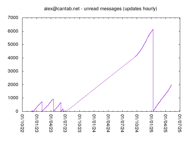 Chart showing alex@cantab.net inbox volume over time